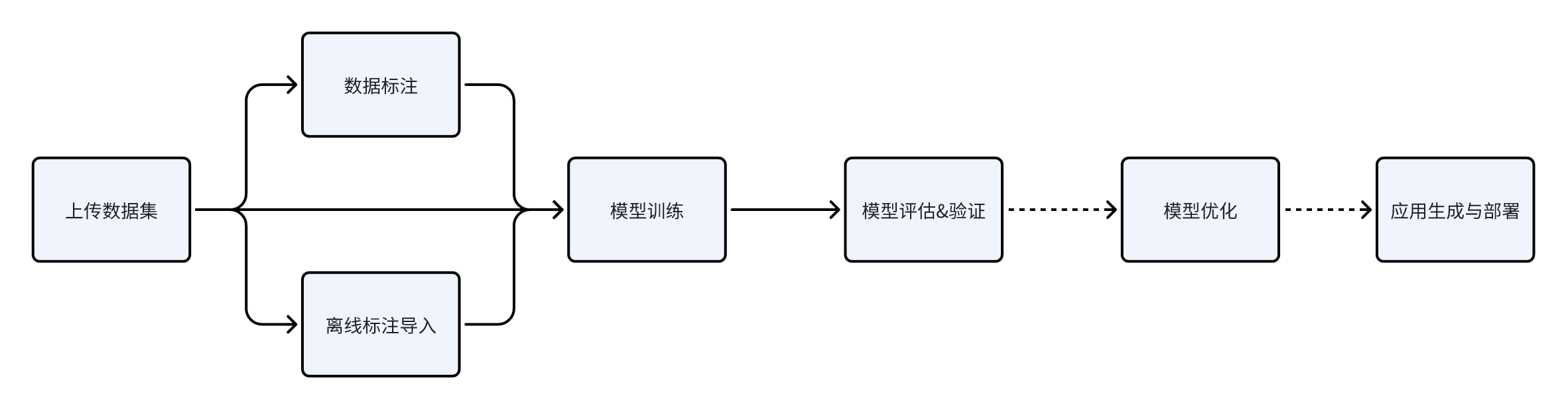 AI Creator工作流